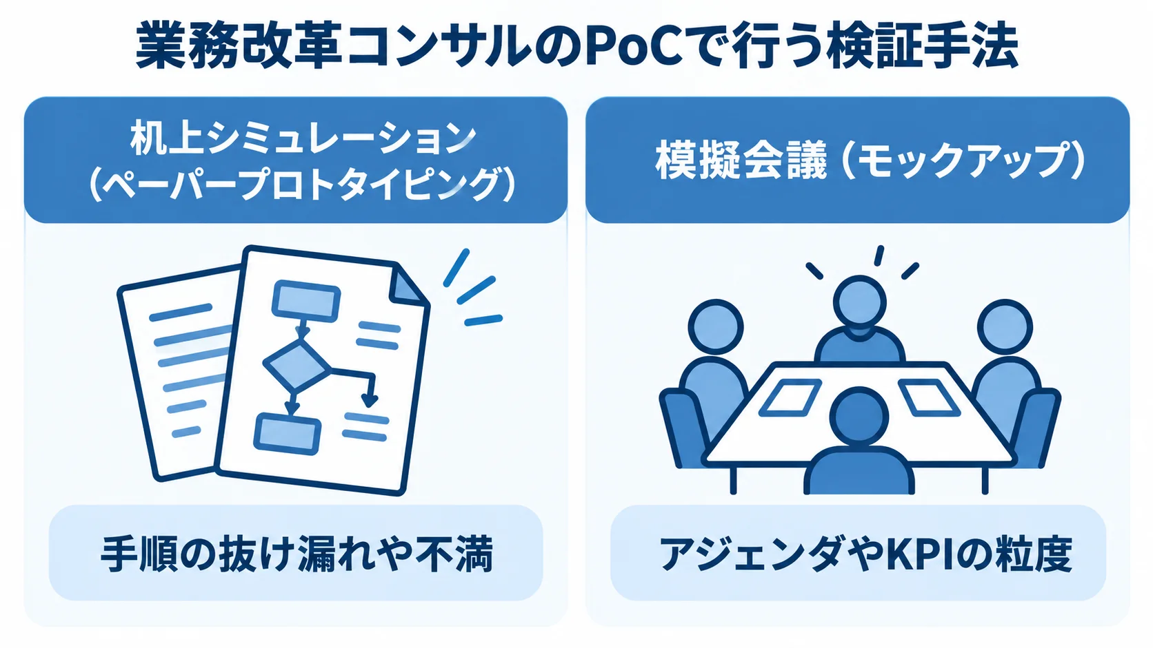 業務改革コンサルのPoCにおける2つの検証手法 机上シミュレーションと模擬会議で確かめる内容を左右に比べた図