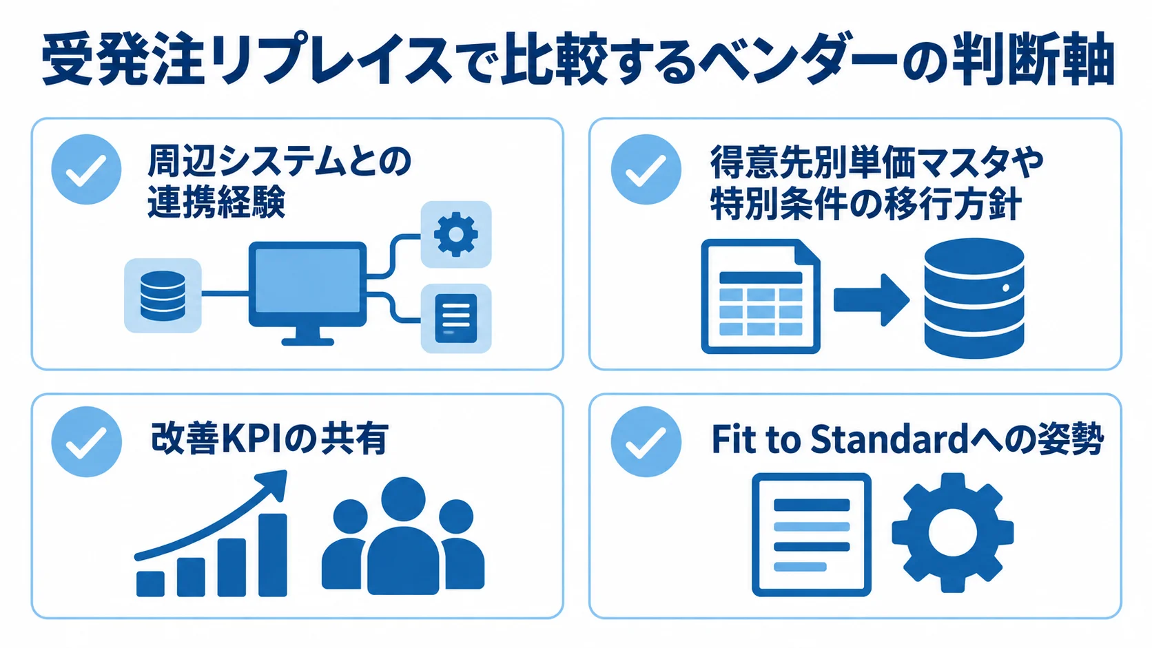 受発注リプレイスで比較するベンダーの判断軸 受発注リプレイスのベンダー選定で確認する連携経験、移行方針、改善KPI、Fit to Standardへの姿勢を4枚のチェックカードで示した図。