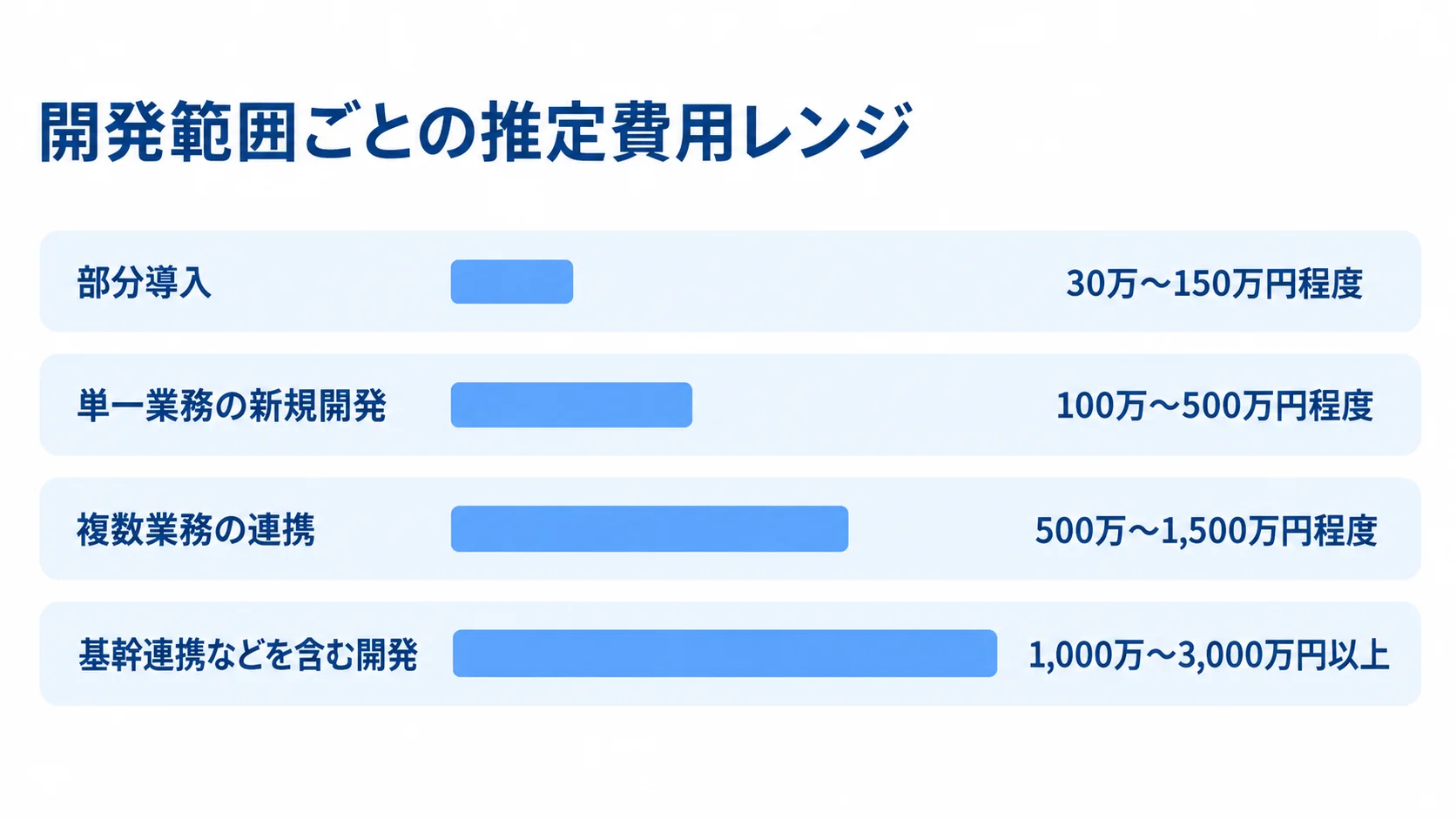 開発範囲ごとの推定費用レンジを比べる図解 部分導入から基幹連携を含む開発まで、4つの開発範囲と推定費用レンジを横棒で比べた図解。