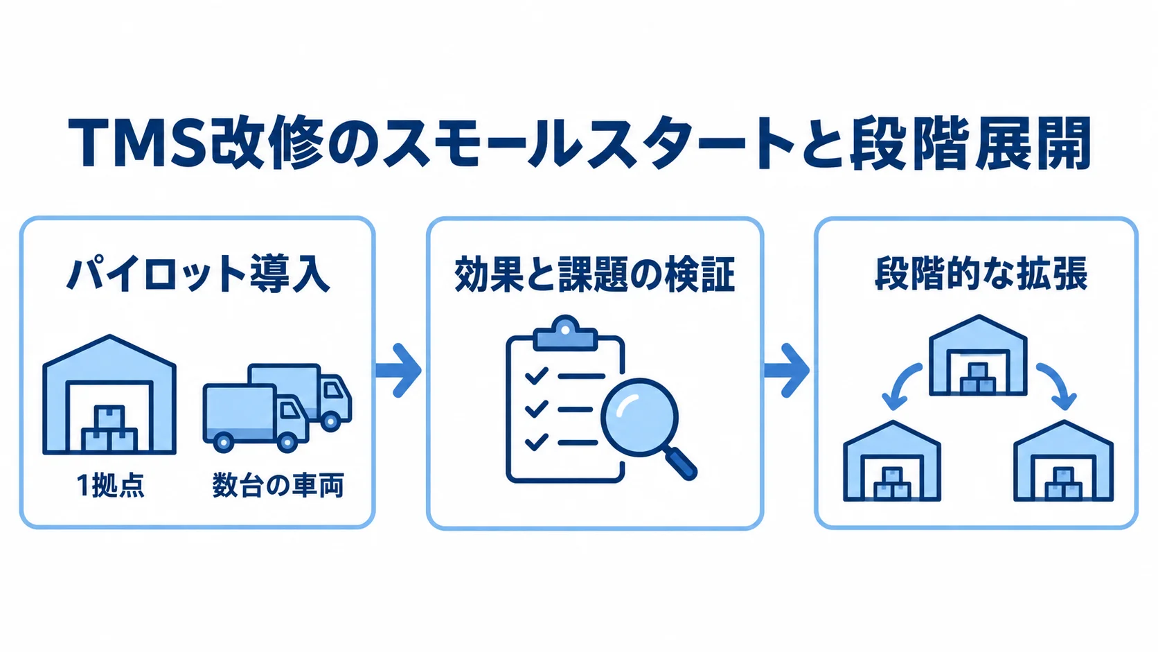 TMS改修を1拠点や数台の車両から始め、検証後に全体展開する流れを示した図。