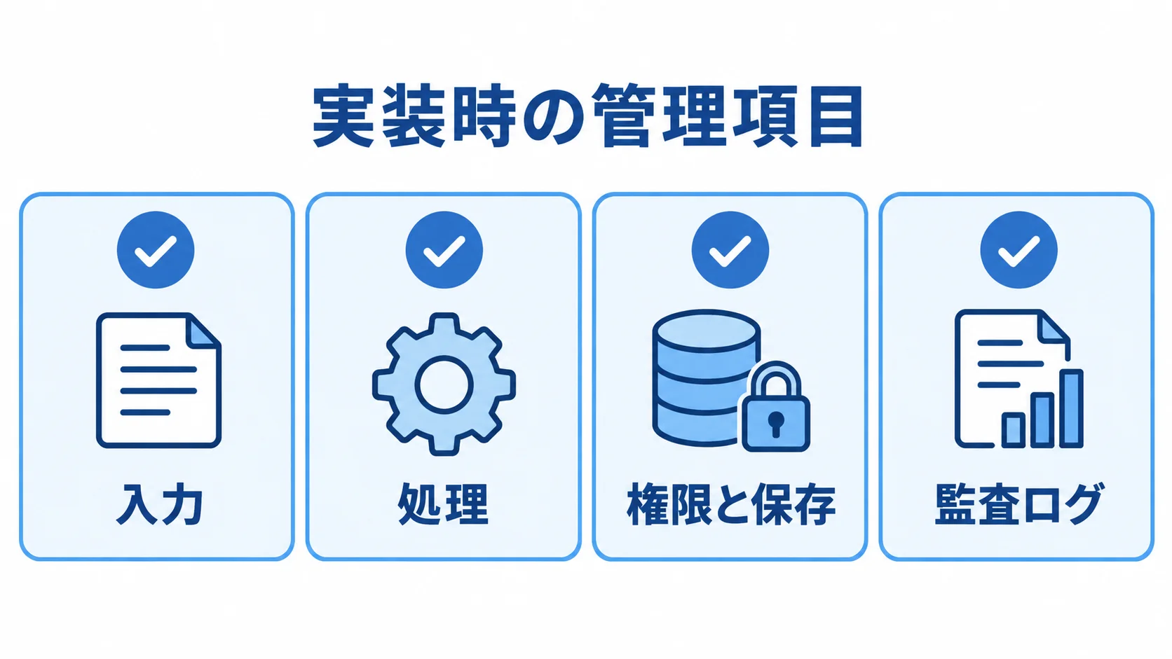 実装時に管理する4項目をチェックカードで示した図。 実装時に確認する入力、処理、権限と保存、監査ログの4項目を並べた図。