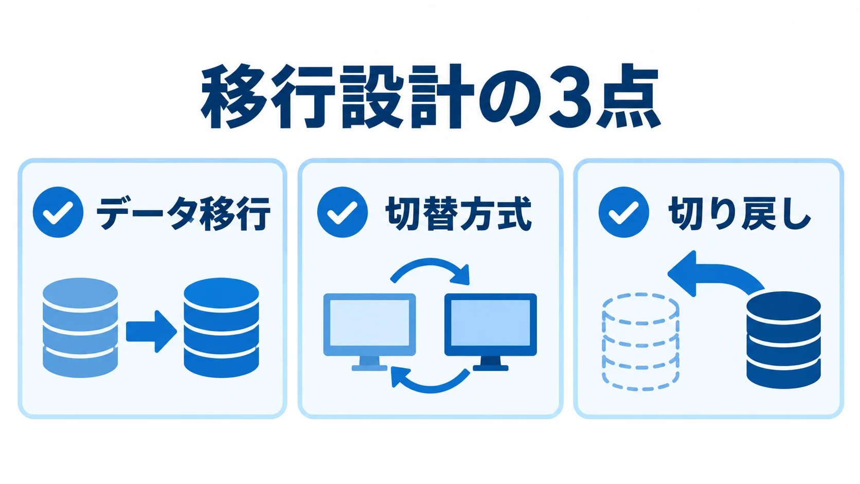 工場を止めない移行設計の3項目 データ移行、切替方式、切り戻しの3項目を並べた移行設計のチェック図。