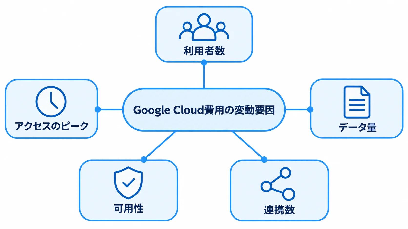 Google Cloud費用が変わる5つの要因 Google Cloud費用を中央に置き、利用者数、アクセスのピーク、データ量、可用性、連携数を周囲に示す図。