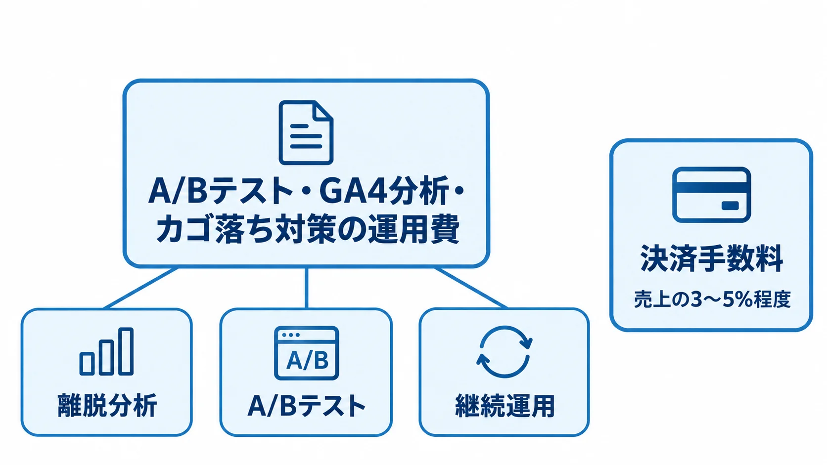A/Bテスト・GA4分析・カゴ落ち対策の運用費を中央に置き、離脱分析、A/Bテスト、継続運用、決済手数料を周囲に配置した図。決済手数料には売上の3〜5%程度と示している。