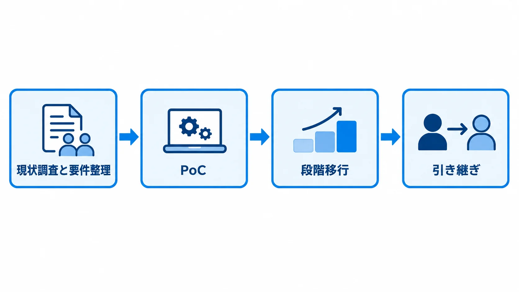 TeamCity導入の現状調査から引き継ぎまでの流れ。 現状調査と要件整理、PoC、段階移行、引き継ぎの順に進むTeamCity導入の流れ。