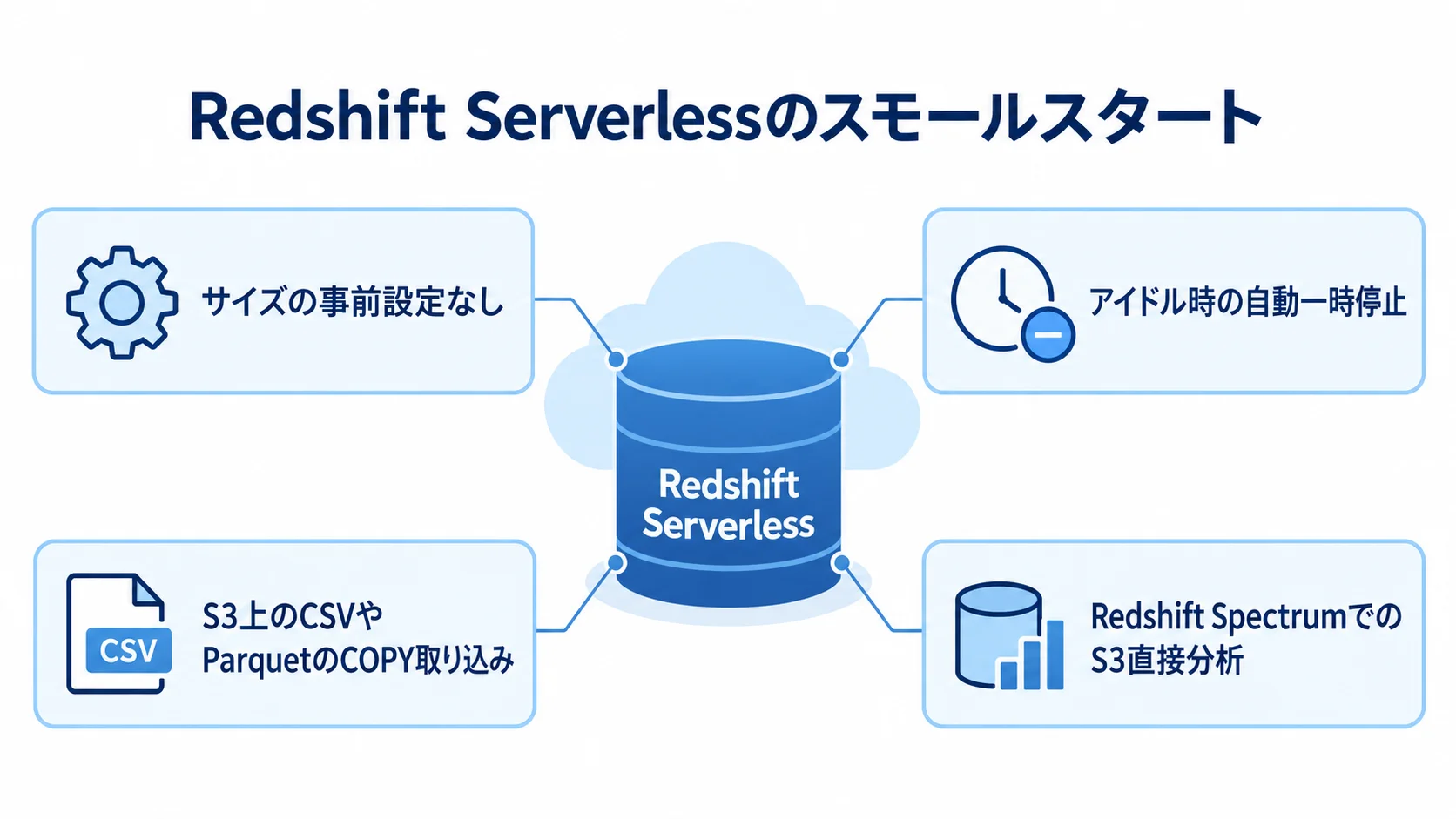 Redshift Serverlessを中心に、サイズ設定、一時停止、S3取り込み、直接分析の4要素を注釈線で示す図。