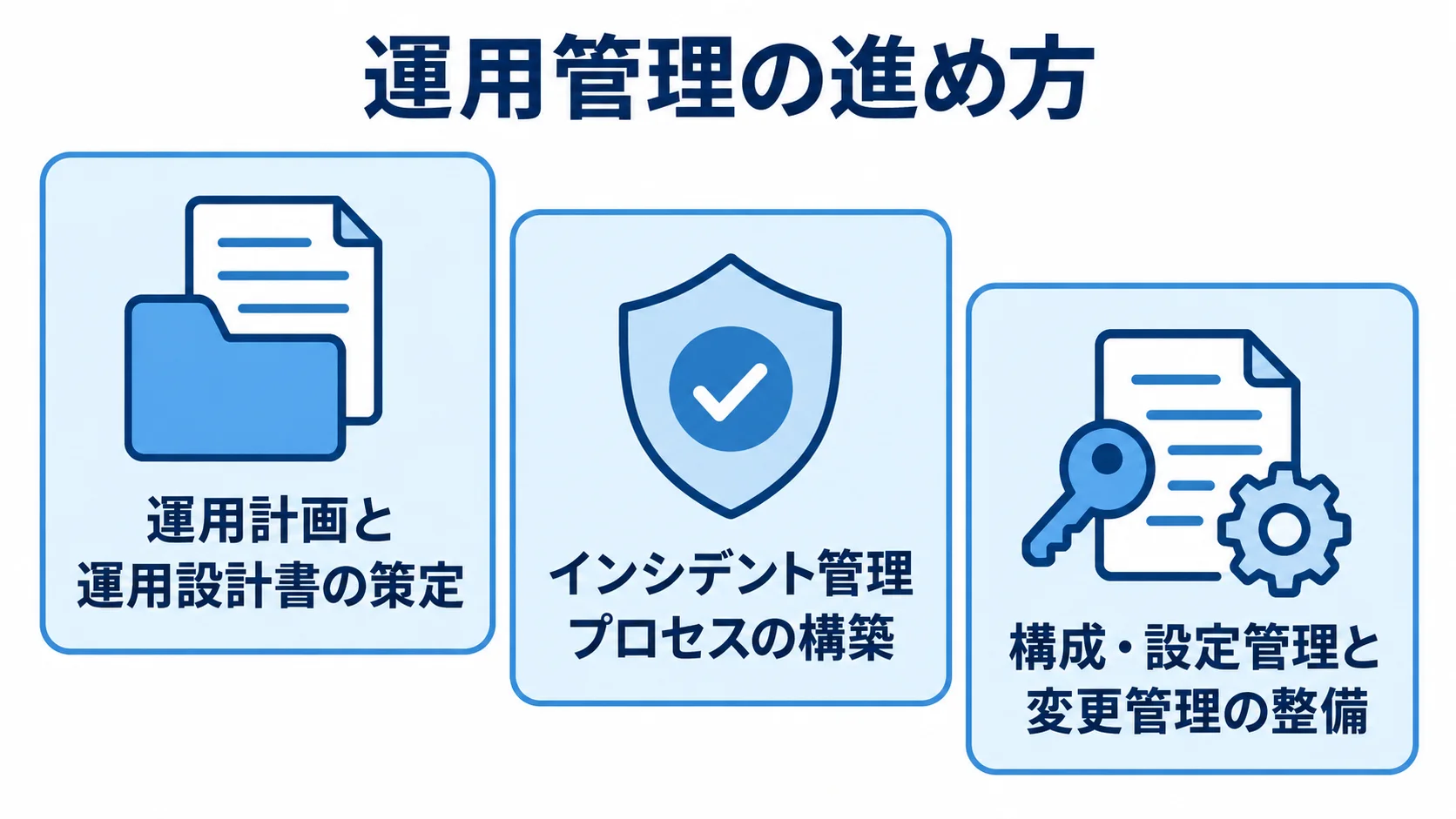 ITシステム運用管理の進め方 運用設計書の策定からインシデント管理、構成・変更管理へ進む3段階の図。