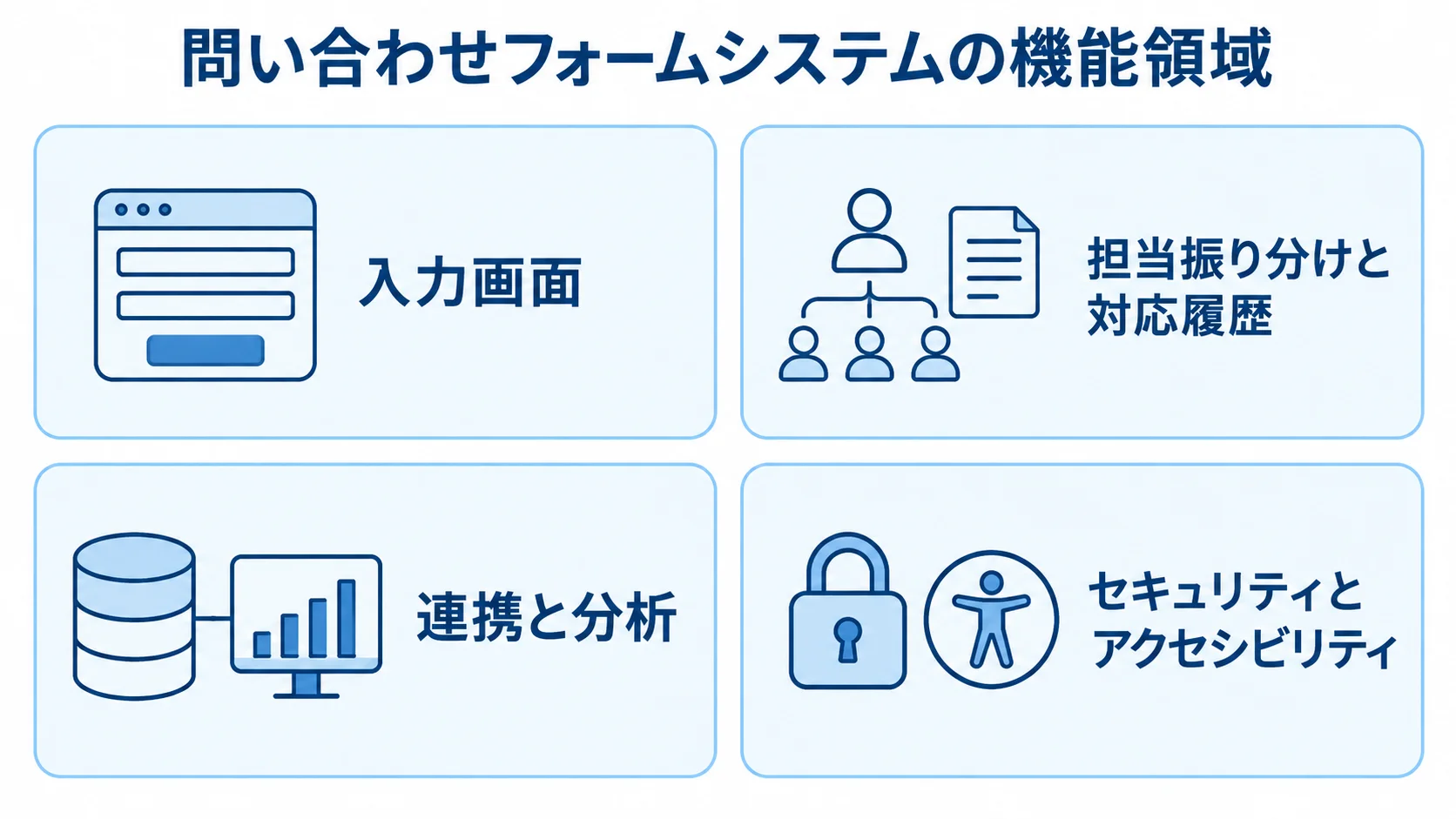 入力からデータ保護までの問い合わせフォーム機能 問い合わせフォームシステムの機能を入力画面、対応履歴、連携と分析、セキュリティの4領域に分けた図解
