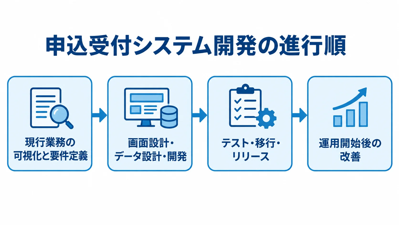 申込受付システム開発の進行順を示す図 申込受付システム開発を、要件定義、設計・開発、テスト・移行・リリース、運用後の改善の順に示した図。