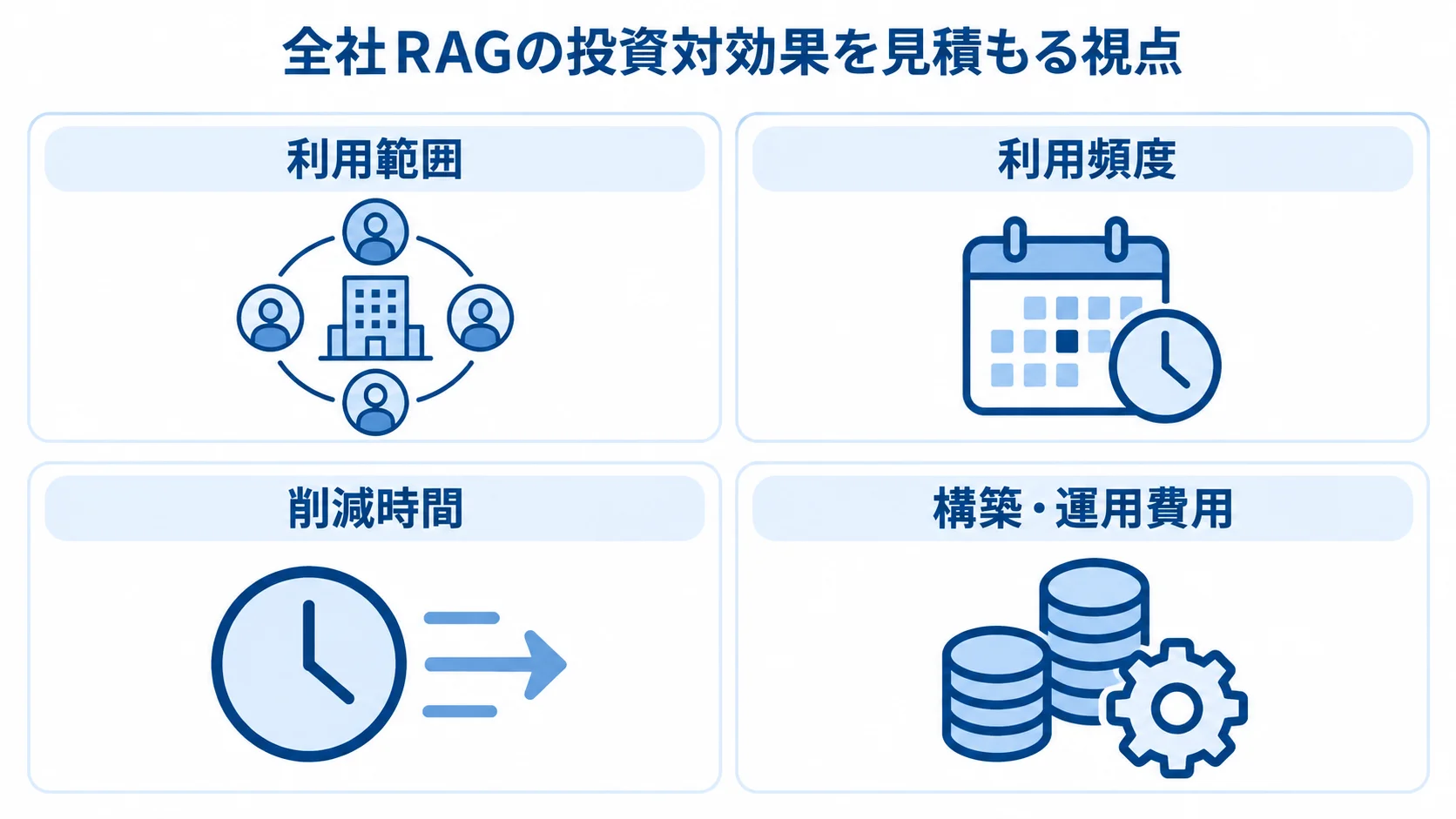 全社でのRAG活用を投資判断につなげる4つの確認視点を並べた図解。