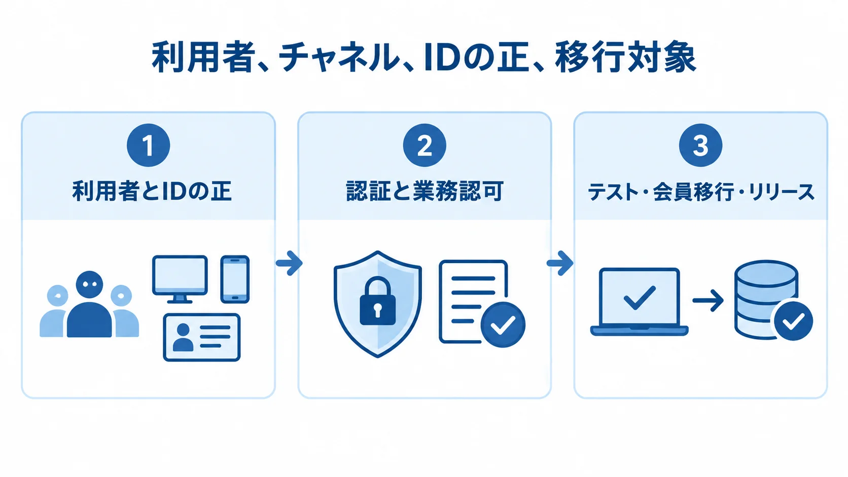 OIDCシステム開発の主要工程 OIDC開発を、利用者とIDの整理、認証と業務認可の分離、テストと段階リリースの3工程で示す図