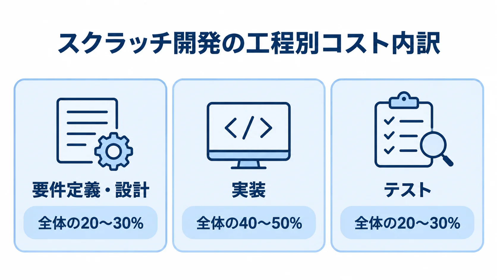 スクラッチ開発の要件定義・設計、実装、テストと各工程の費用割合を示すパネル図