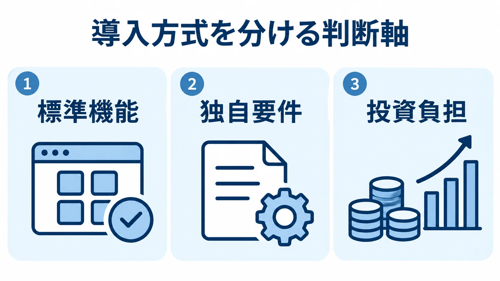 ポイント管理システムの方式選定で見る判断軸 ポイント管理システムの導入方式を、標準機能、独自要件、投資負担の3つの視点で整理した図解