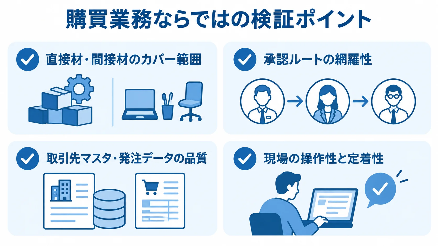 購買管理システムのモダナイゼーションにおけるPoCの検証観点 購買管理システムのモダナイゼーションで確認する、直接材・間接材のカバー範囲、承認ルート、データ品質、現場の操作性の4項目を示した図。