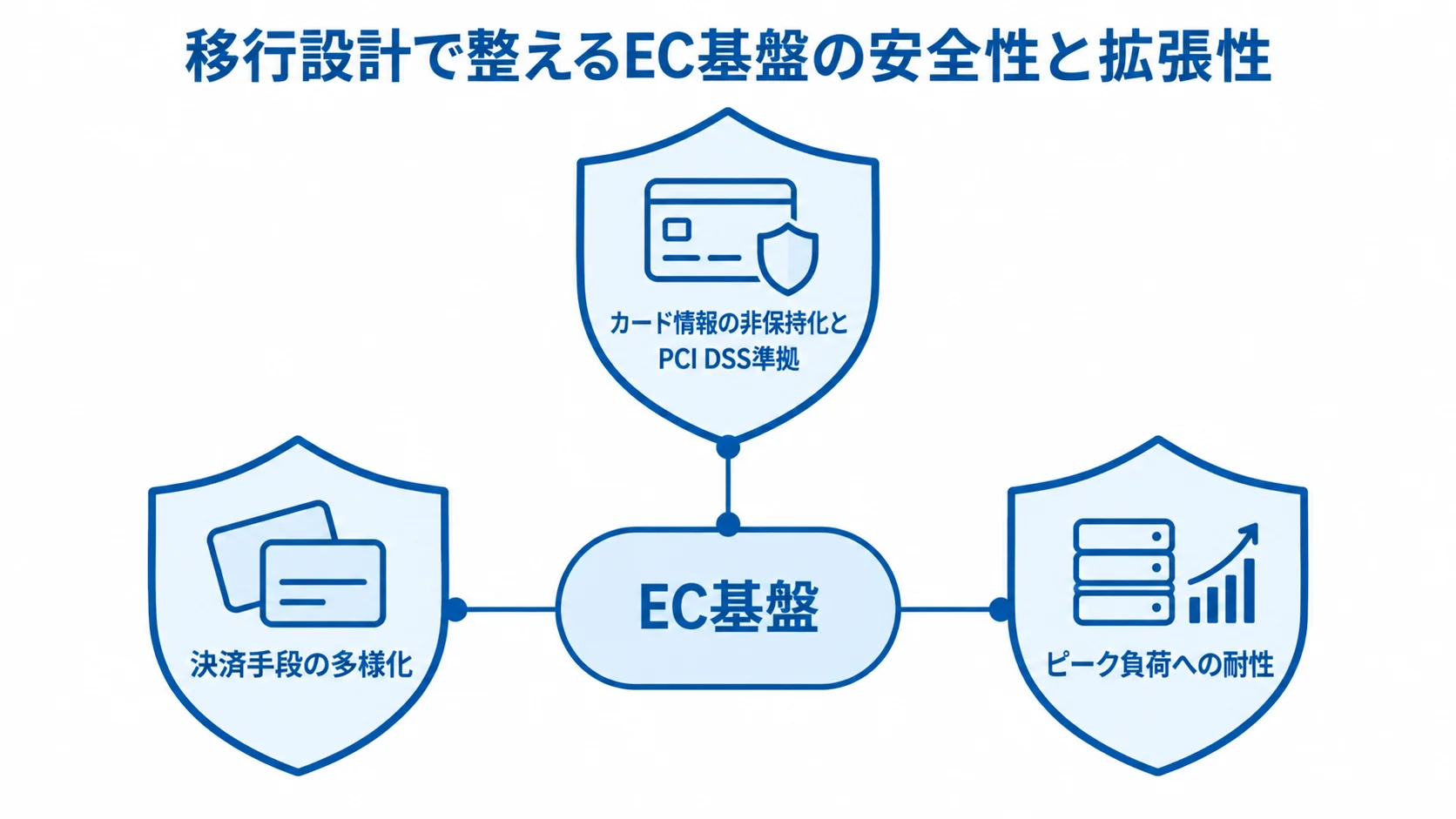 EC移行設計で考慮するセキュリティと負荷対策 EC基盤を中心に、カード情報の非保持化とPCI DSS準拠、決済手段の多様化、ピーク負荷への耐性を配置した図。