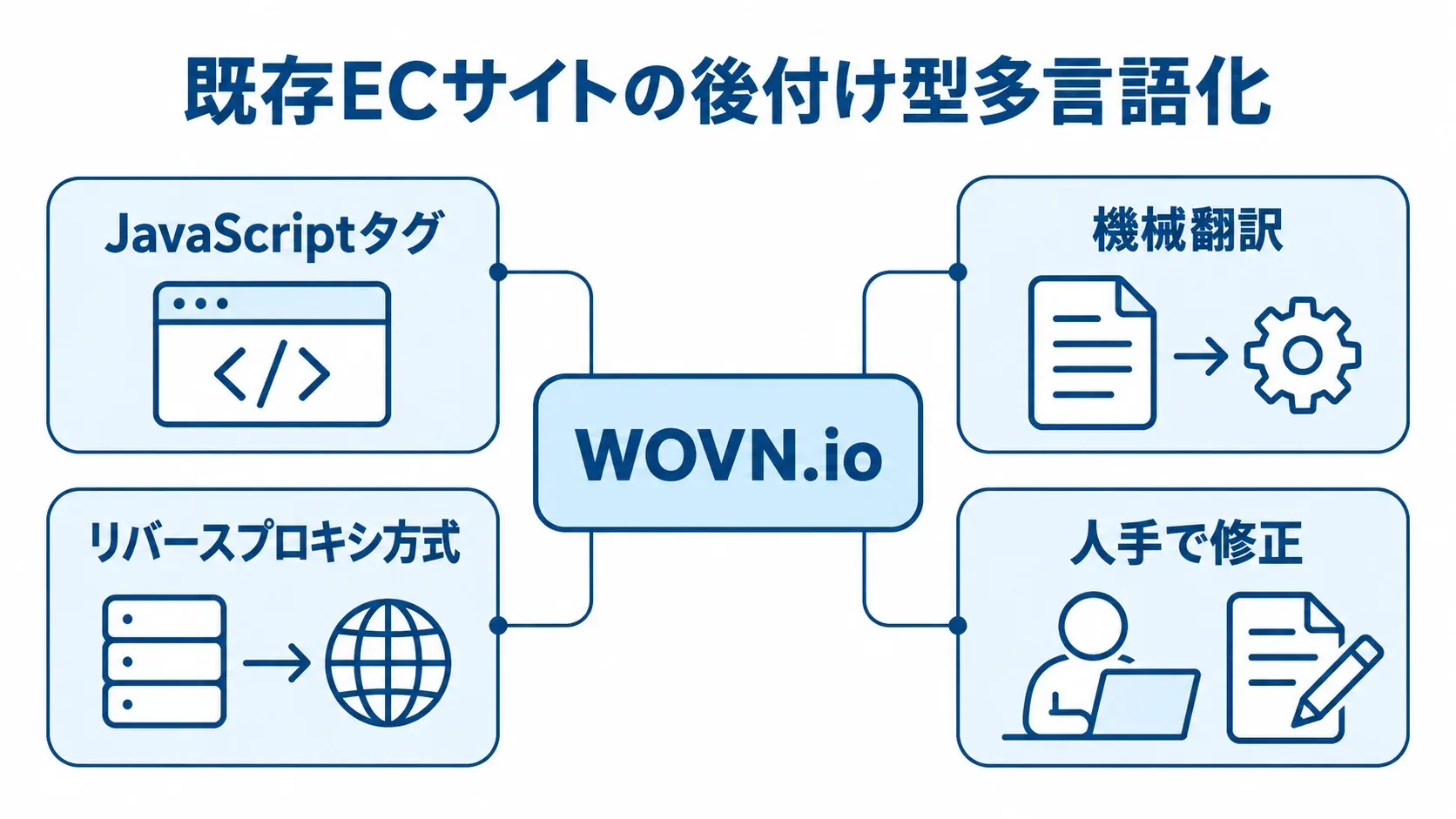 WOVN.ioのテキスト取り込み方式と翻訳ワークフローを示した図解 WOVN.ioを中心に、JavaScriptタグとリバースプロキシ方式、機械翻訳と人手で修正する流れを示した図解。