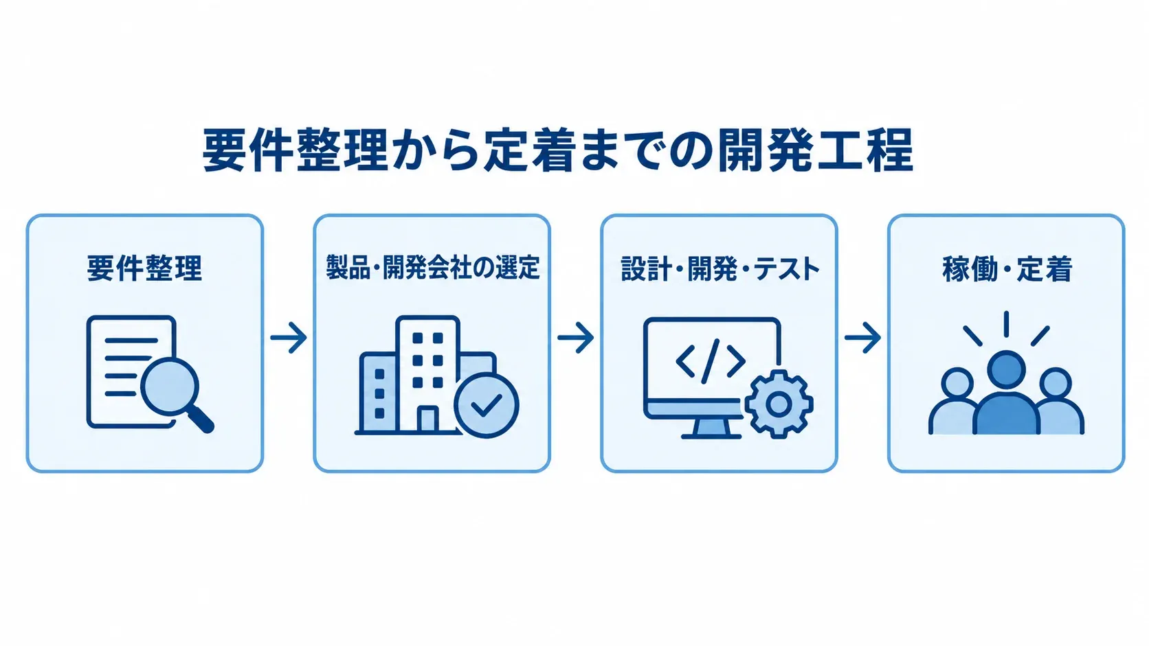 要件整理から選定、設計・開発・テストを経て稼働・定着へ進む開発工程図