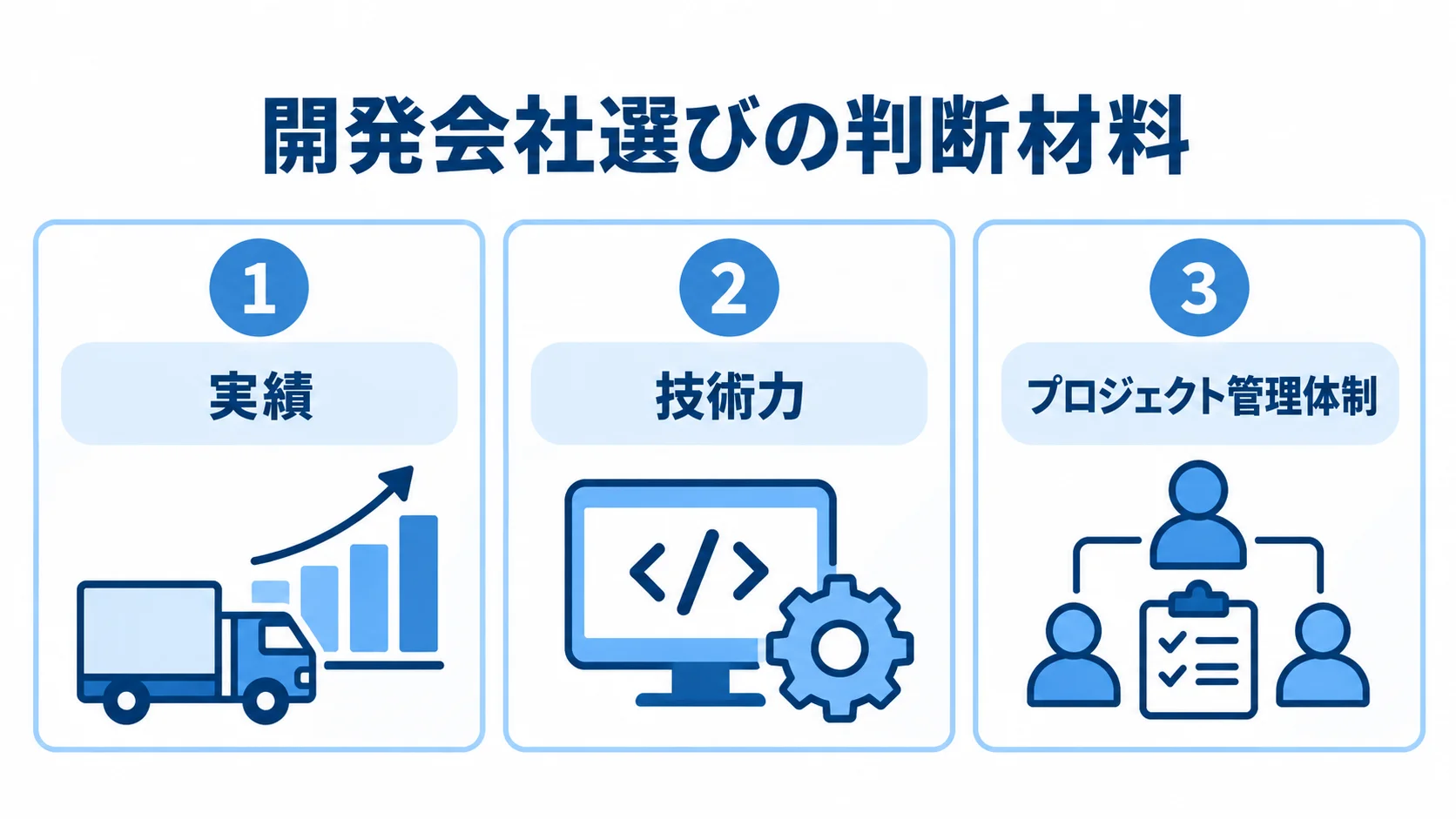 開発会社選びで比べる3つの観点を示す図 配車・物流管理システムの開発会社を比べる実績、技術力、プロジェクト管理体制の3観点を並べた図。