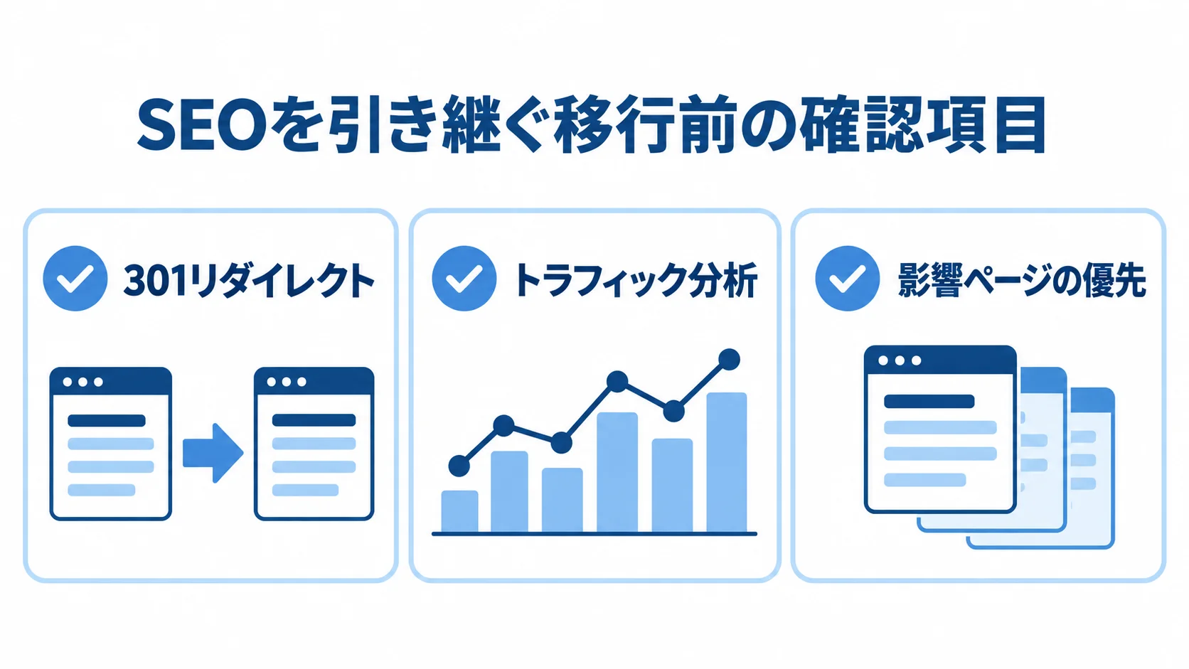移行前の確認項目として、301リダイレクト、トラフィック分析、影響ページの優先を並べた図