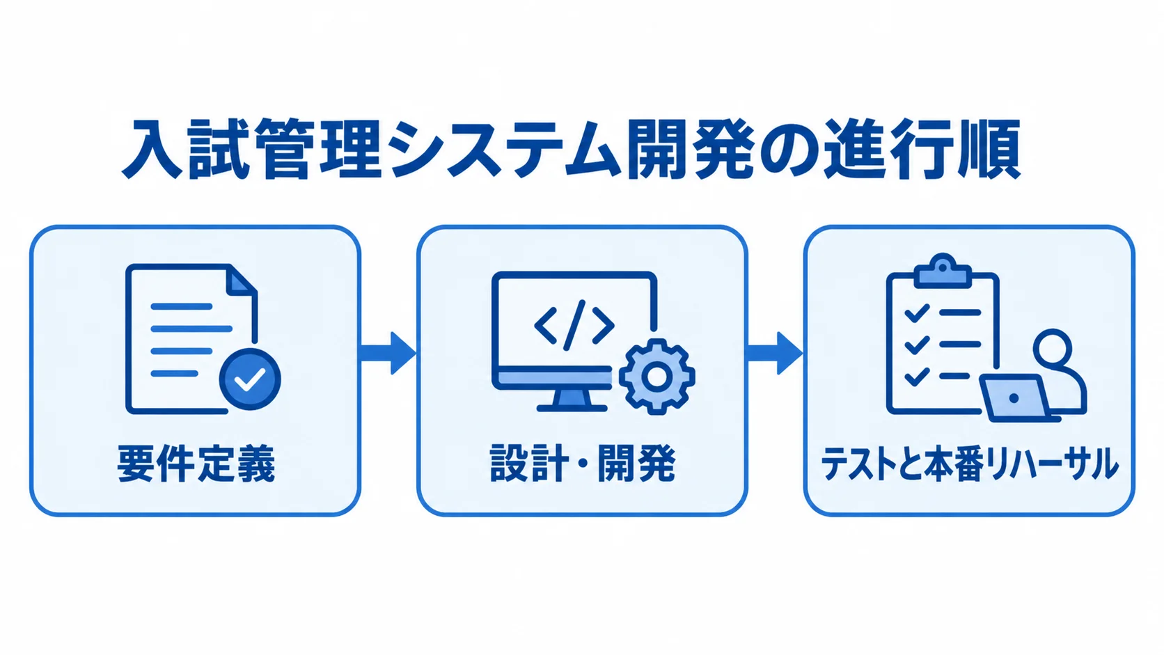 要件定義から本番リハーサルまでの開発工程 入試管理システム開発を、要件定義から設計・開発、テストと本番リハーサルへ進める流れ図。