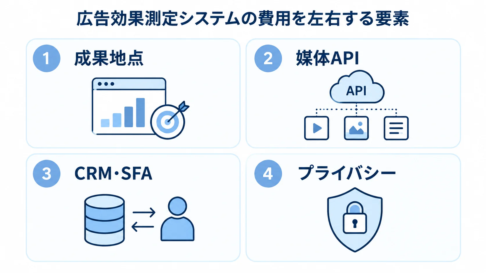 広告効果測定システムの費用に関わる4つの項目 広告効果測定システムの費用に関わる成果地点、媒体API、CRM・SFA、プライバシーの4項目を並べた図解。