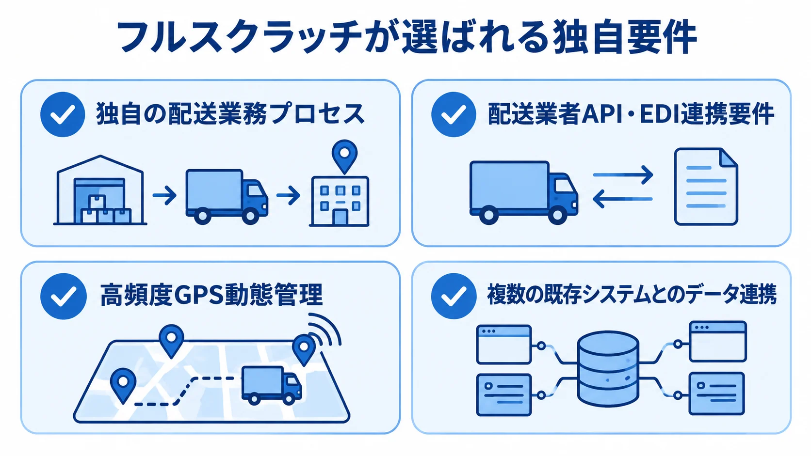 フルスクラッチを検討する独自要件 独自の配送業務プロセス、配送業者API・EDI連携要件、高頻度GPS動態管理、既存システム間のデータ連携を並べた図