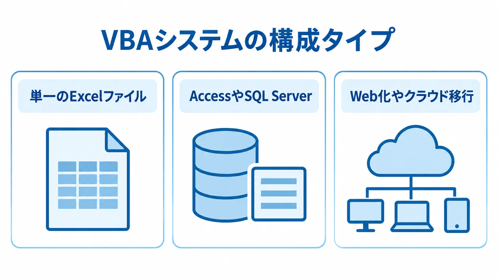 VBAシステムの3つの構成タイプ VBAシステムを単一のExcelファイル、AccessやSQL Serverとの併用、Web化やクラウド移行を見据えた構成の3パネルで示す図解。