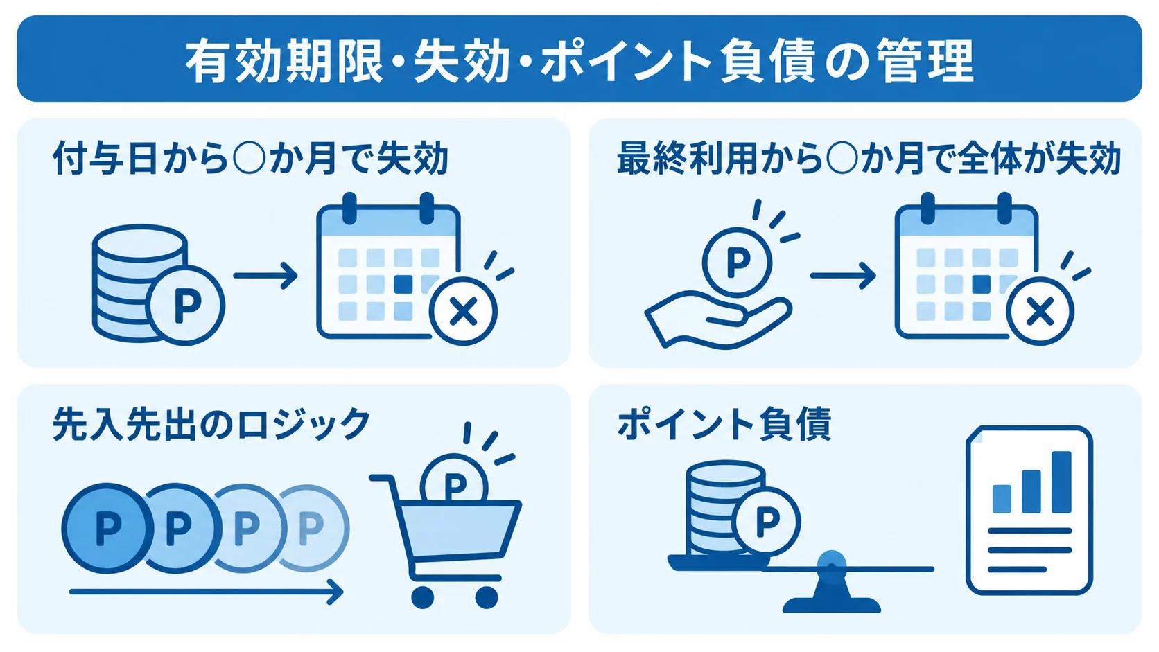 付与日を基準にする期限、最終利用を基準にする期限、先入先出の利用、ポイント負債を並べた図解。