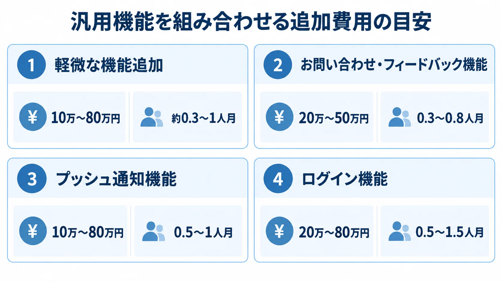 軽微な機能追加、お問い合わせ・フィードバック、プッシュ通知、ログインの費用と人月の目安を4つのパネルで示した図解。