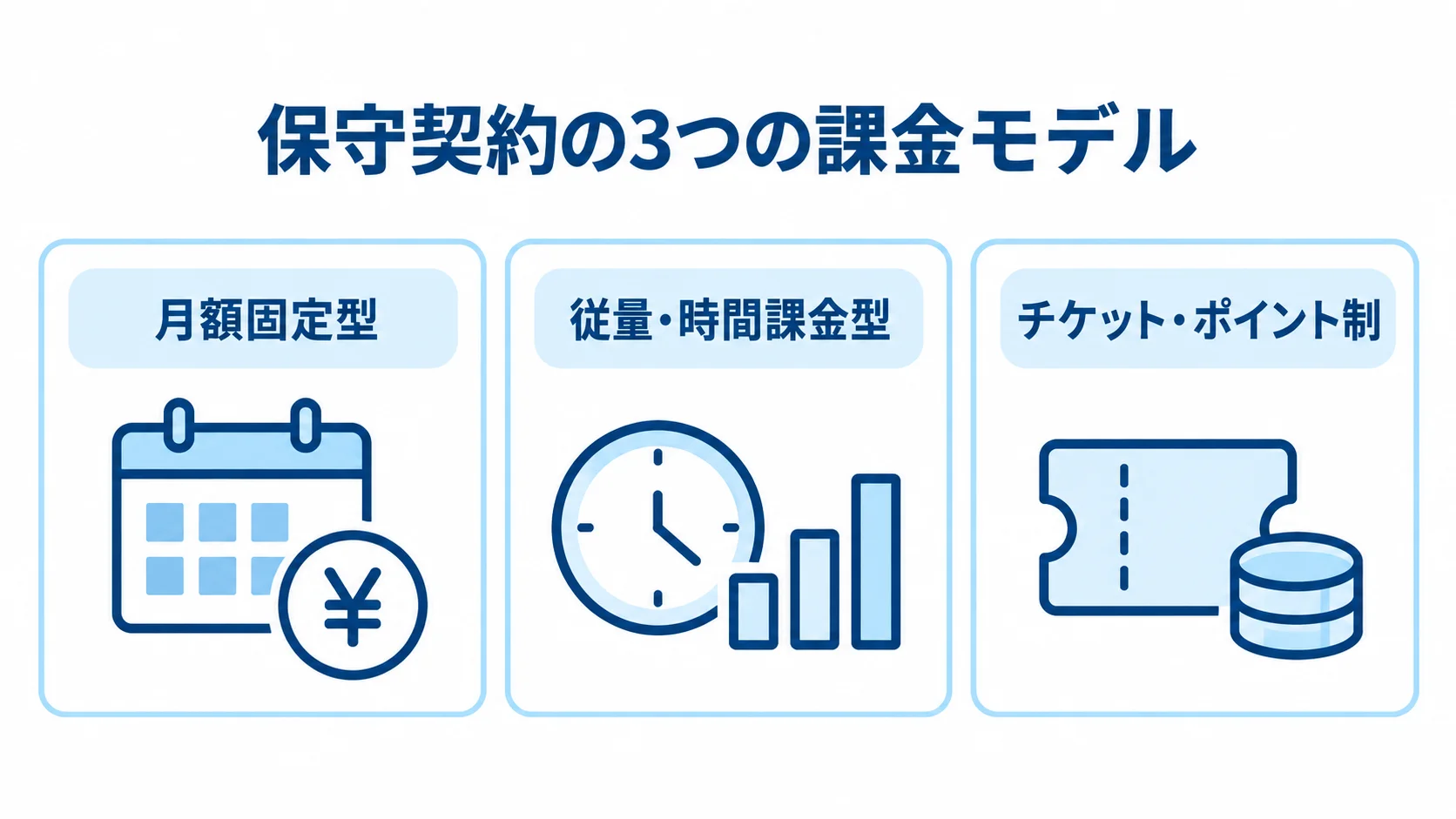 保守・運用契約にある3つの課金方式 保守契約の月額固定型、従量・時間課金型、チケット・ポイント制を並べた図。
