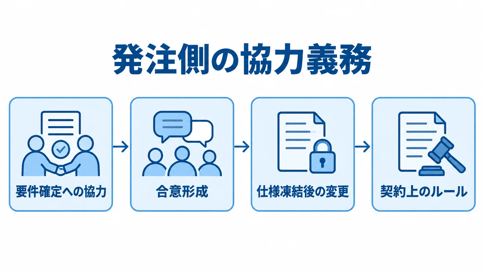 発注側の協力義務と変更管理の流れ 要件確定への協力と合意形成を経て、仕様凍結後の変更を契約上のルールで扱う流れ図