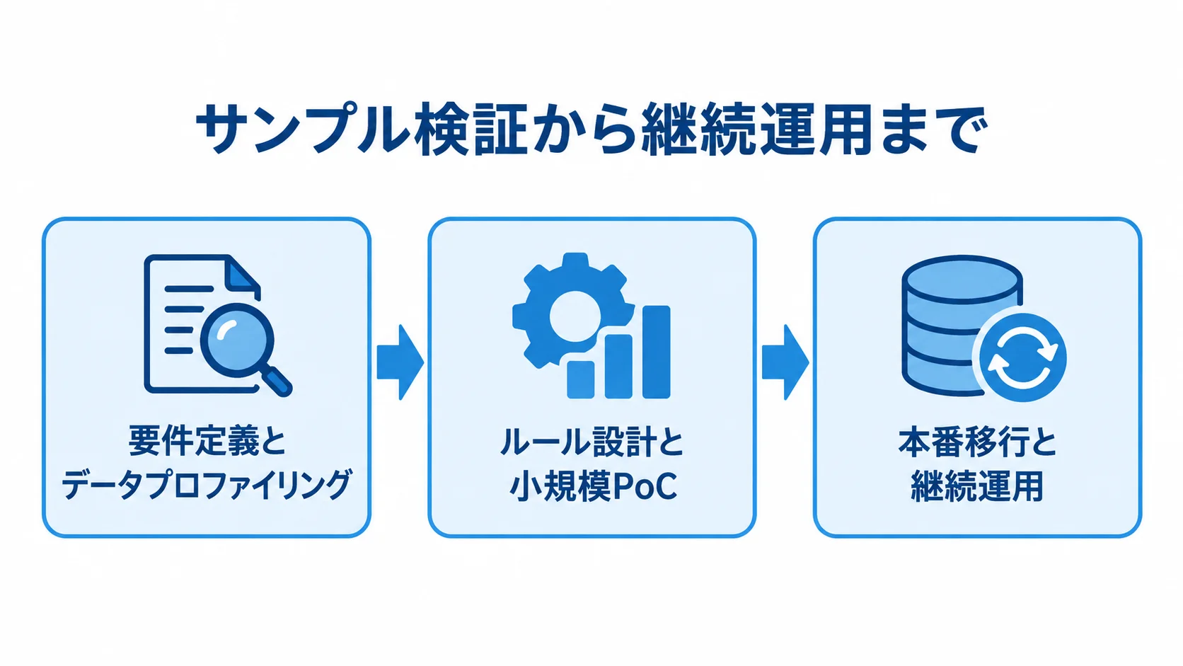 要件定義とデータプロファイリング、ルール設計と小規模PoC、本番移行と継続運用を矢印でつないだ図。