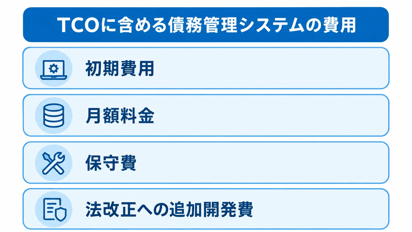 債務管理システムのTCOに含める費用項目 債務管理システムの初期費用、月額料金、保守費、法改正への追加開発費を積み重ねて示す図。