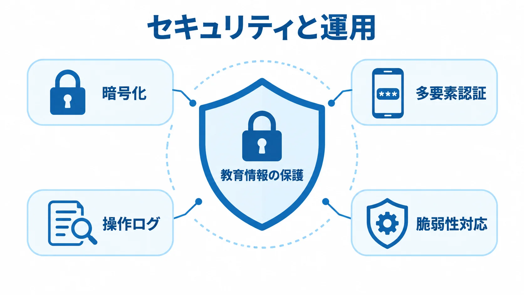 教育情報の保護を中心に、暗号化や多要素認証など4つの要件を配した盾の図