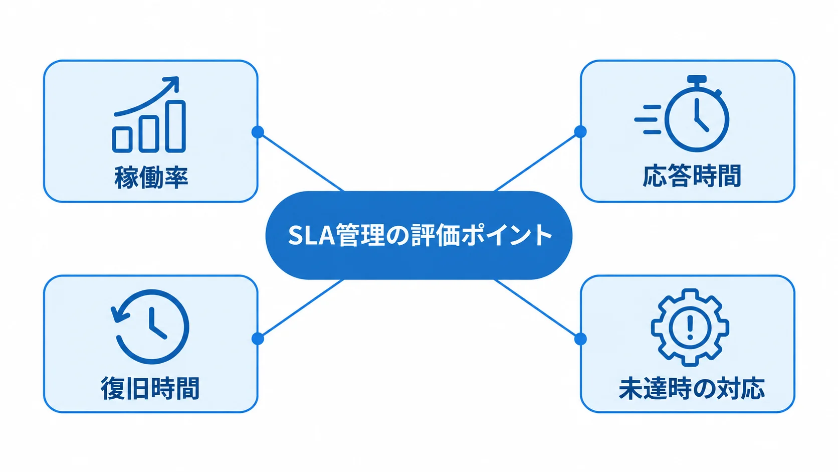 SLA管理の評価ポイント SLA管理を中心に、稼働率、応答時間、復旧時間、未達時の対応を結んだ図。