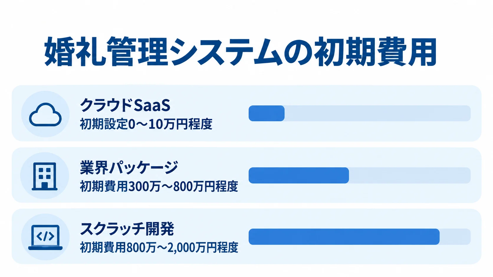 婚礼管理システムの方式別初期費用の目安 クラウドSaaS、業界パッケージ、スクラッチ開発について、本文に示された初期費用の目安を横棒で比較した図。