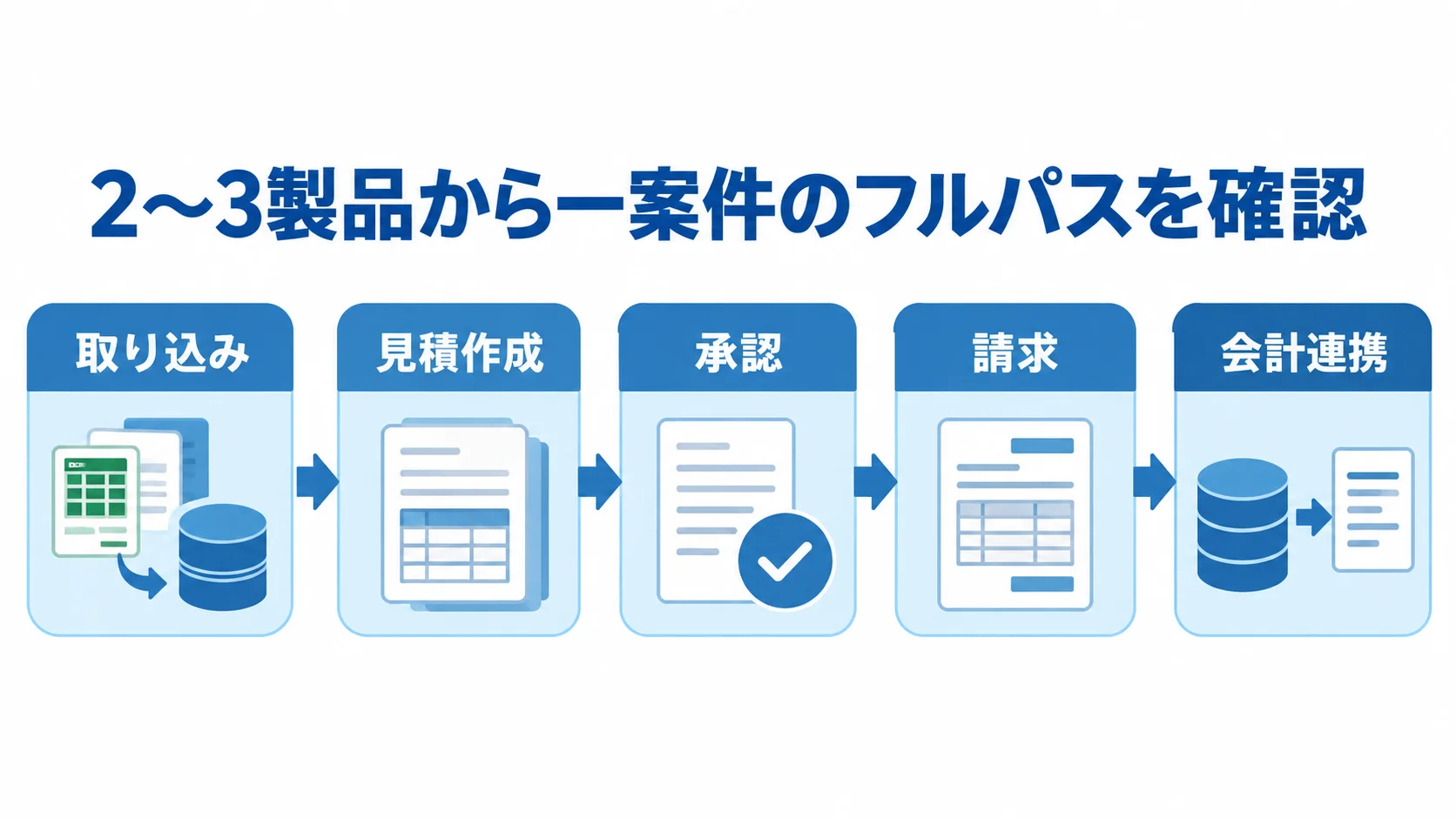 2〜3製品のデモまたはPoCで、実在データの取り込みから見積作成、承認、請求、会計連携まで一案件を順に確認する流れ図。