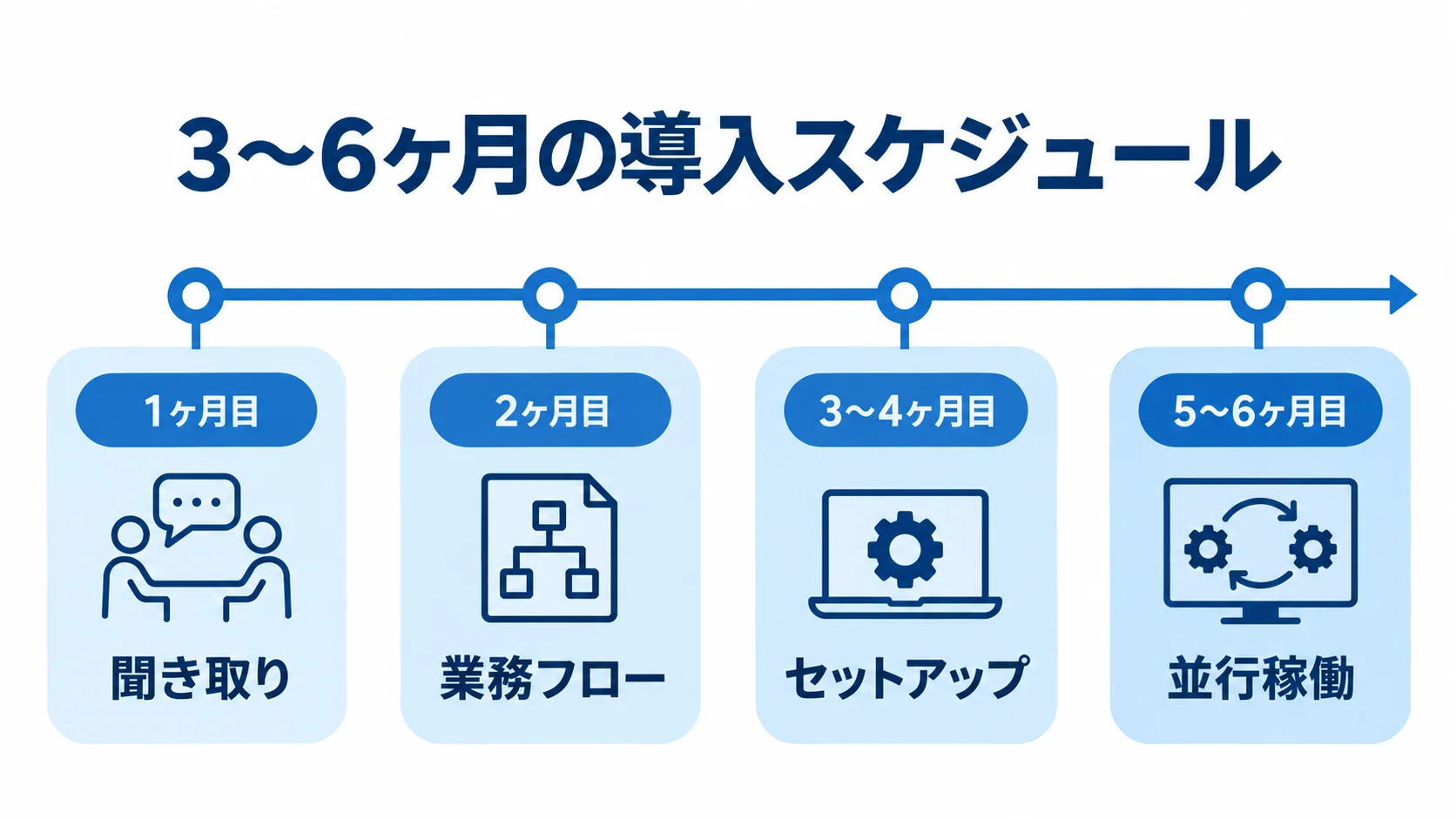 Infor導入の月別工程スケジュール Infor導入の1ヶ月目から5〜6ヶ月目までの主な作業を並べたタイムライン。