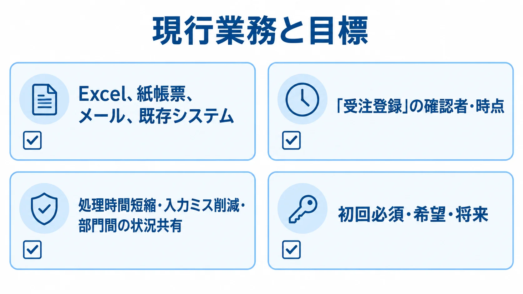 RFPに向けた業務整理の4項目 RFP前の業務整理を、現状業務、受注登録の確認者・時点、導入目標、機能の優先度の4項目で示すチェックリスト図。