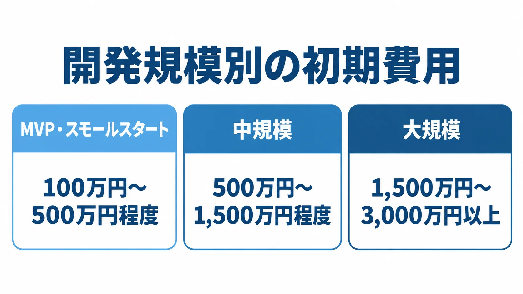 開発規模ごとの初期費用の目安を示す図 MVP・スモールスタート、中規模、大規模の初期費用の目安を3枚のパネルで示した図です。