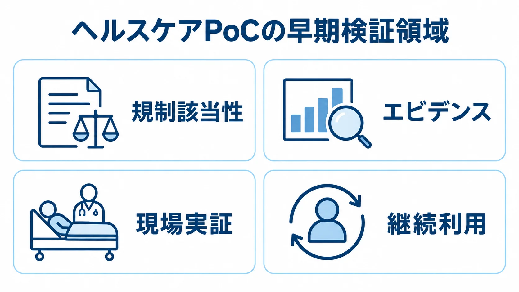 ヘルスケアPoCの早期検証領域を示す図 ヘルスケアPoCで早期に確認する規制該当性、エビデンス、現場実証、継続利用を4枚のカードに整理した図。