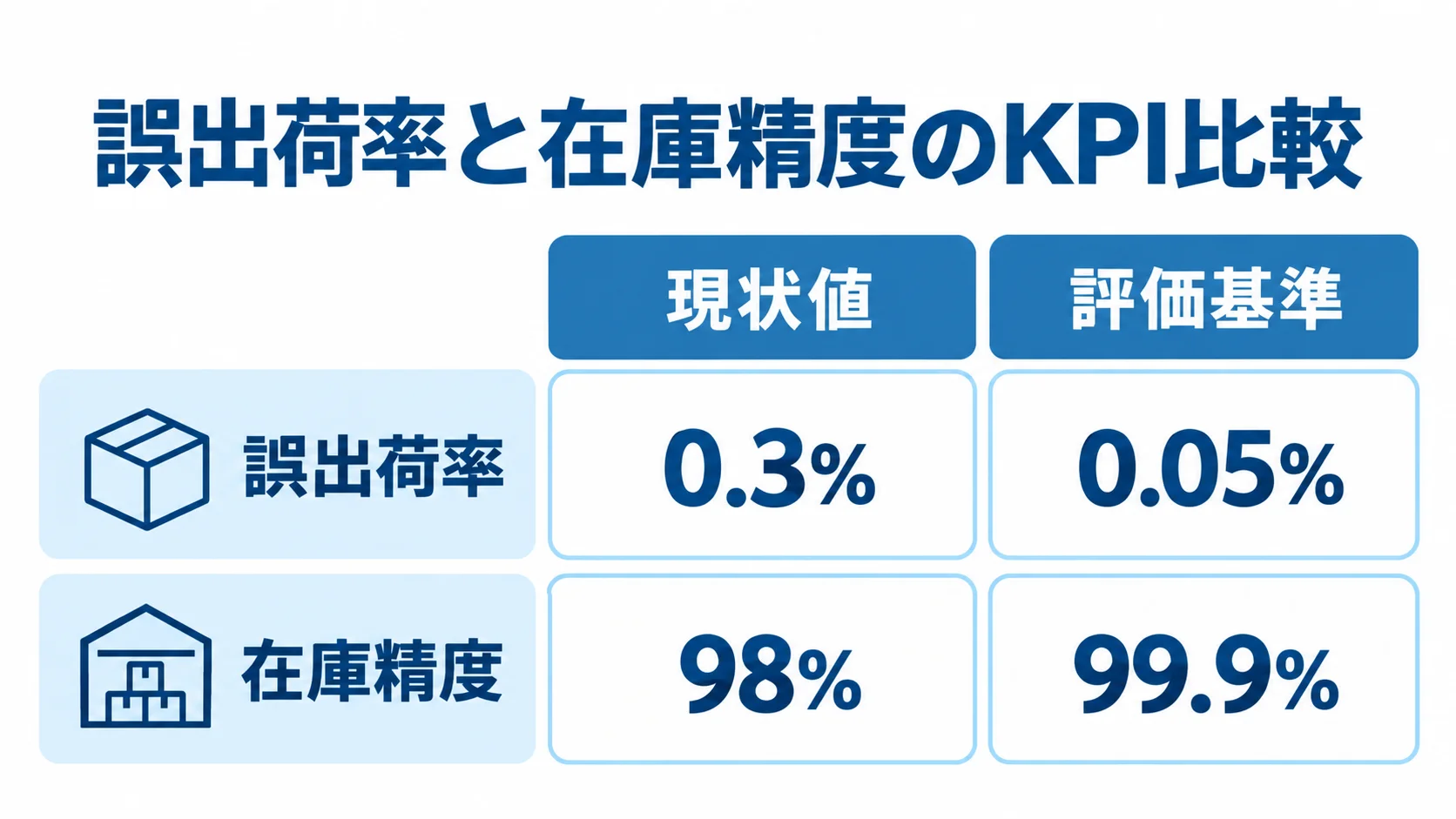 誤出荷率と在庫精度の現状値・評価基準を比較する図。 誤出荷率の現状0.3%と評価基準0.05%、在庫精度の現状98%と評価基準99.9%を比較した図。
