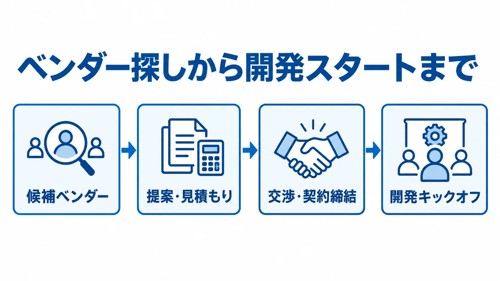 候補ベンダー探しから提案・見積もり、交渉・契約締結を経て開発キックオフに進む流れ図。