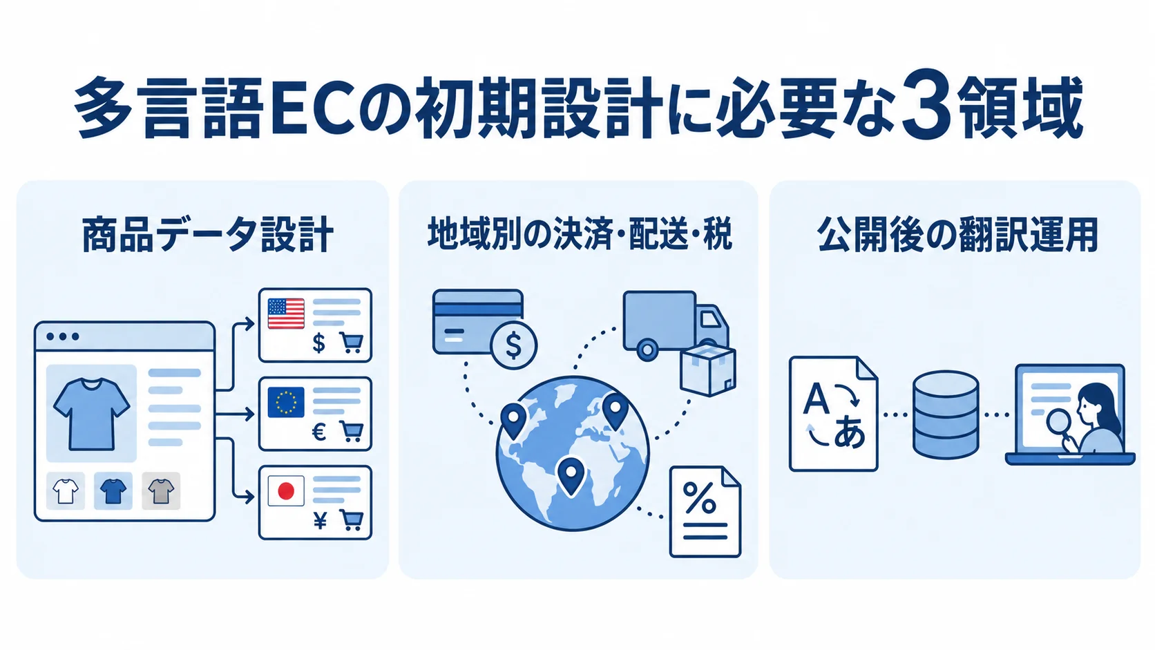 多言語ECの初期設計を、商品データ、地域別の決済・配送・税、公開後の翻訳運用の3領域に分けた図。