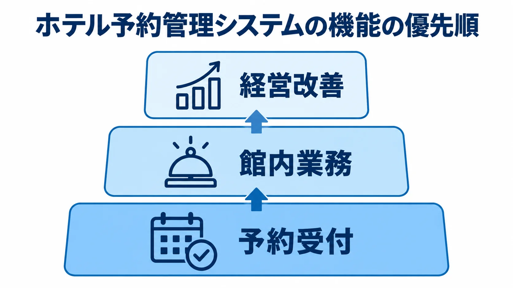 予約受付から経営改善へ広がるホテルシステムの機能構成 ホテル予約管理システムの機能を、予約受付、館内業務、経営改善の3層に分けた図。