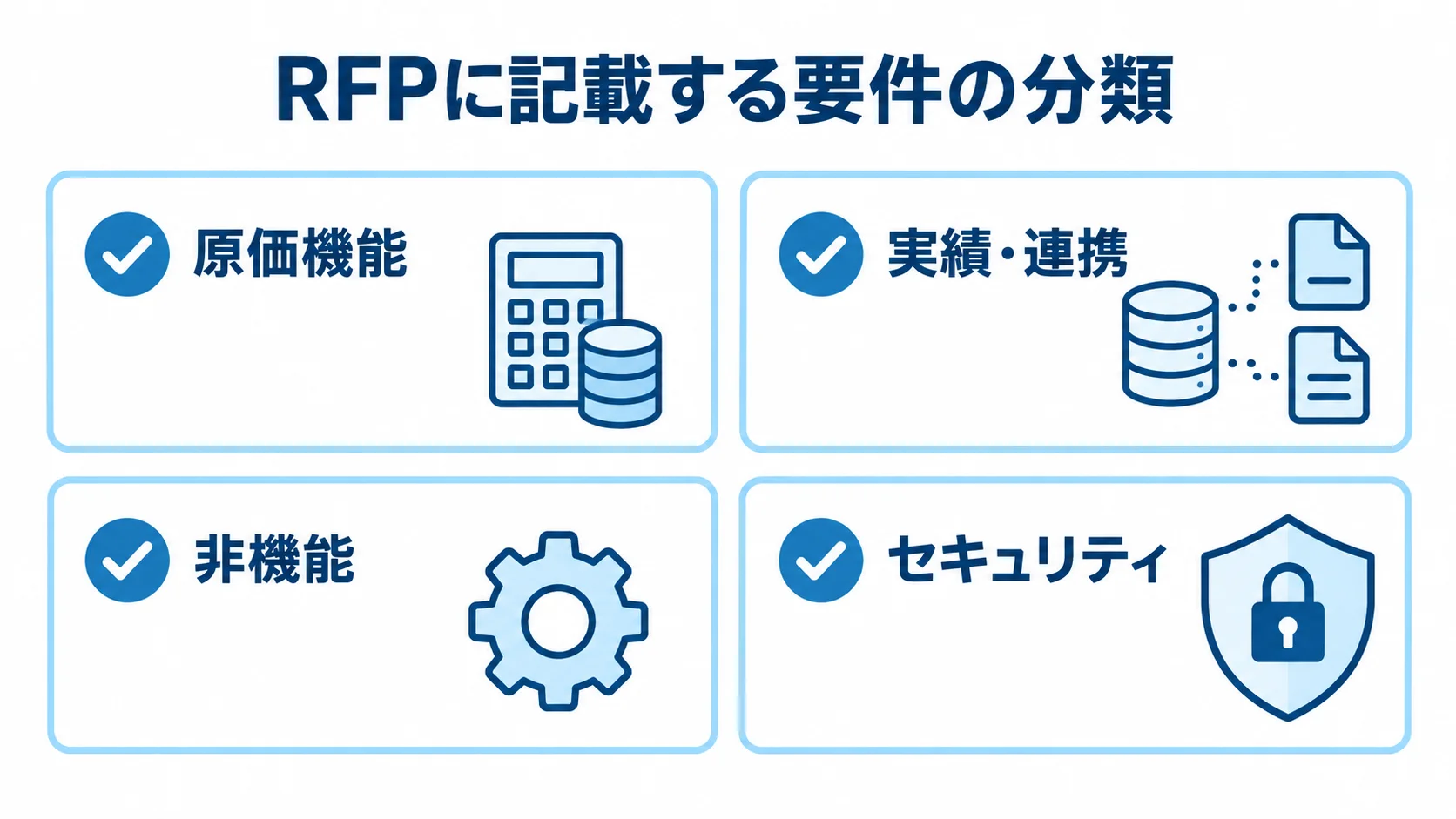 RFPに記載する4つの要件分類 RFPの要件を原価機能、実績・連携、非機能、セキュリティの4項目に分けたチェックリスト図。