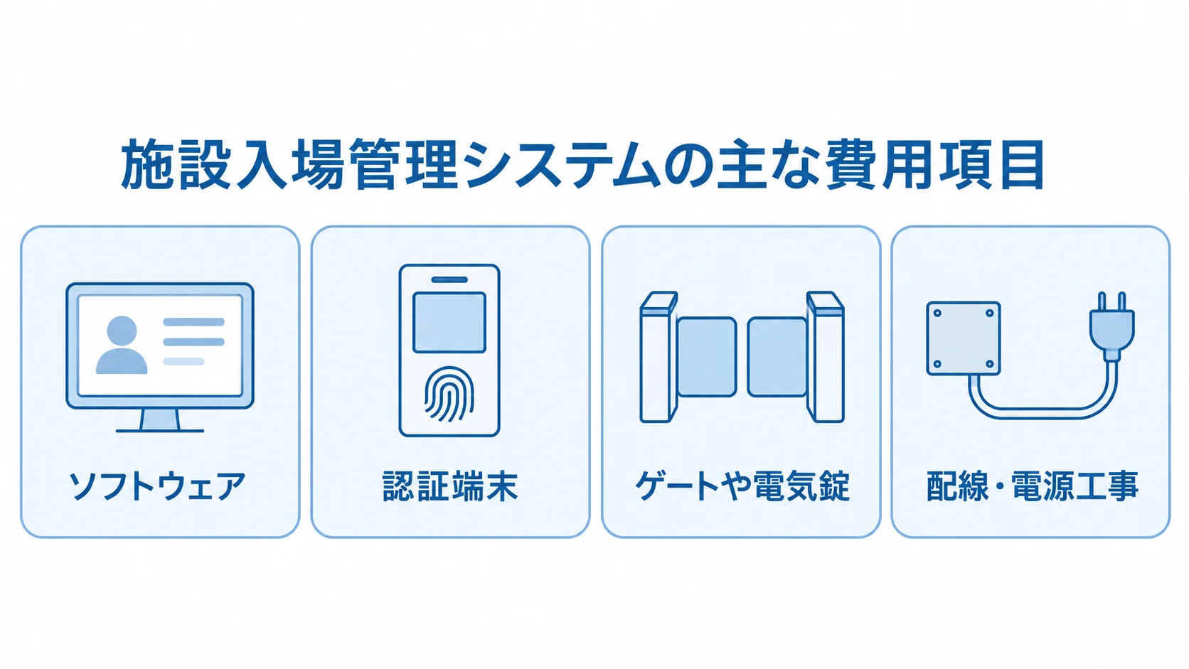 施設入場管理システムの費用項目を示すパネル図 施設入場管理システムの費用項目として、ソフトウェア、認証端末、ゲートや電気錠、配線・電源工事を並べた図解。