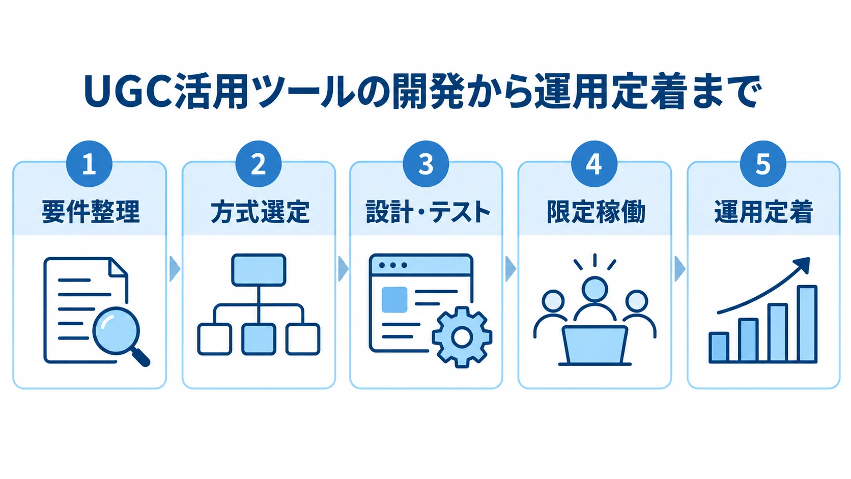 UGC活用ツールの要件整理から運用定着までを5つの番号付きパネルで示す図
