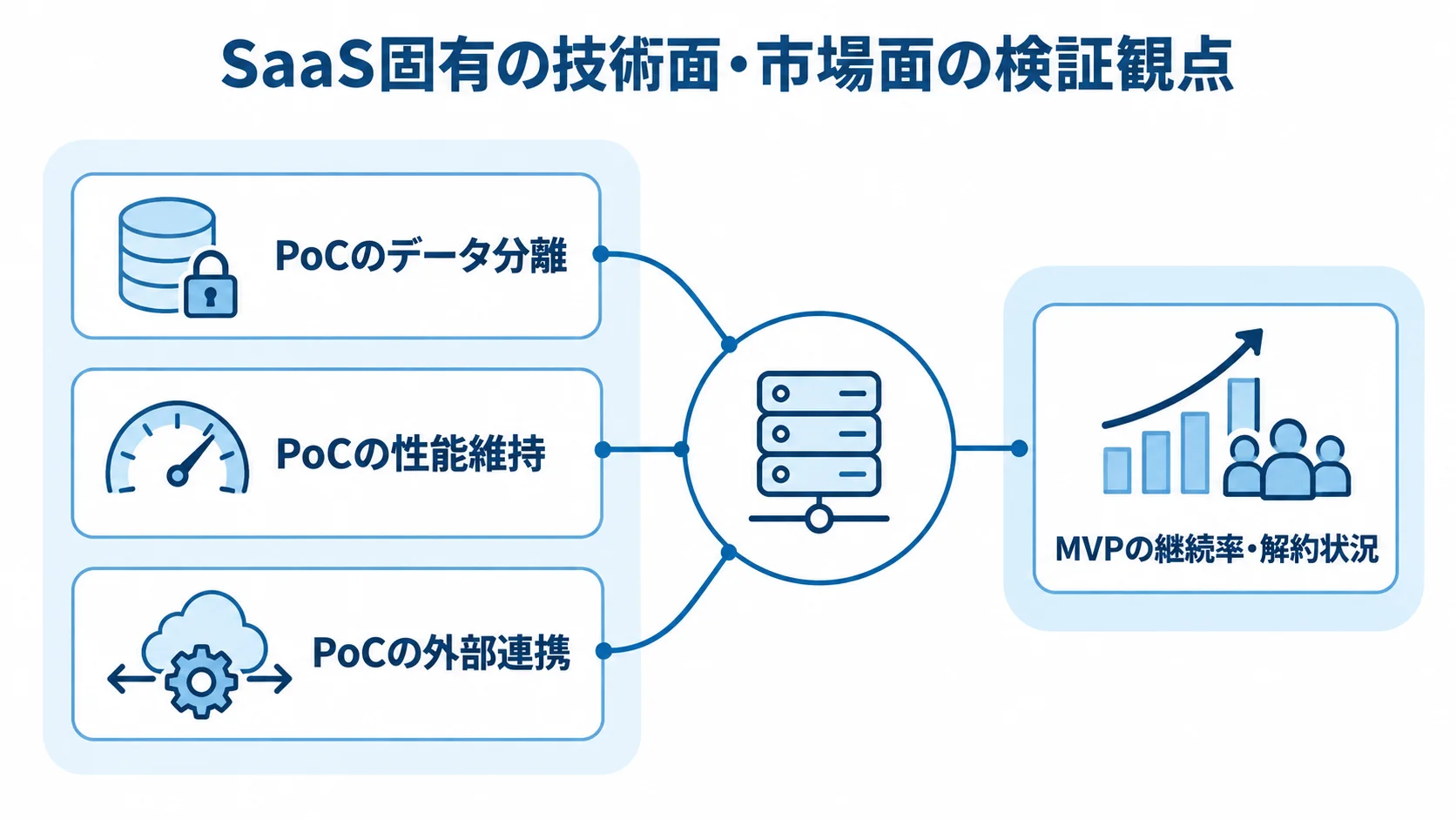 SaaSのPoCとMVPで確かめる技術・市場観点 SaaS検証を中心に、PoCのデータ分離・性能維持・外部連携と、MVPの継続率・解約状況を示した図。