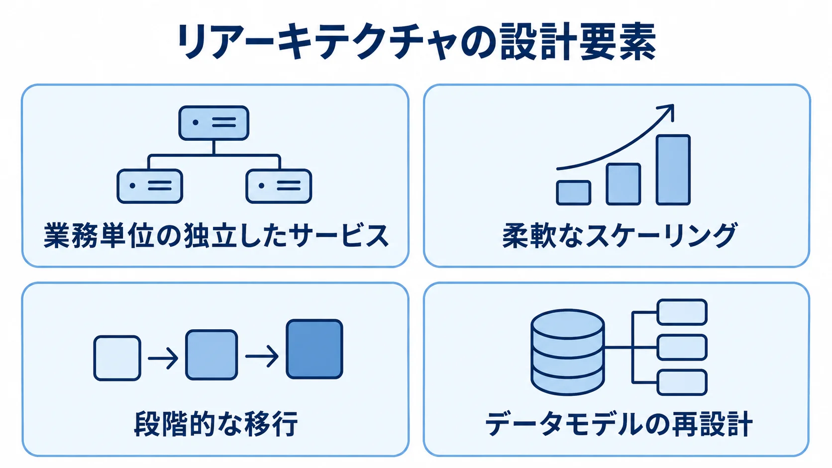 リアーキテクチャの設計要素として、独立したサービス、柔軟なスケーリング、段階的な移行、データモデルの再設計を並べた図
